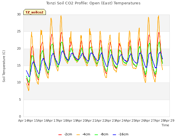 plot of Tonzi Soil CO2 Profile: Open (East) Temperatures