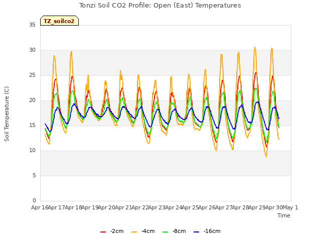 plot of Tonzi Soil CO2 Profile: Open (East) Temperatures