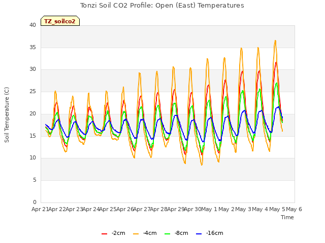 plot of Tonzi Soil CO2 Profile: Open (East) Temperatures