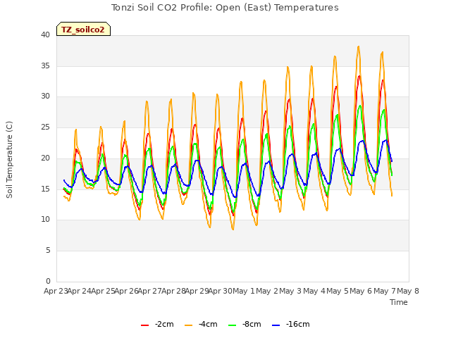 plot of Tonzi Soil CO2 Profile: Open (East) Temperatures