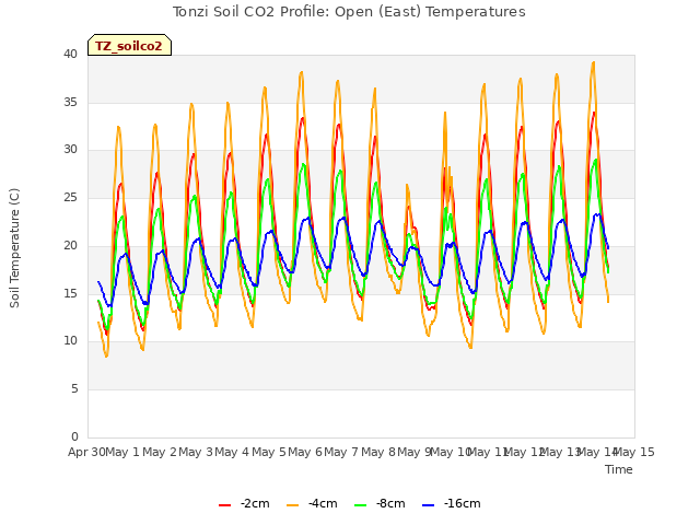 plot of Tonzi Soil CO2 Profile: Open (East) Temperatures