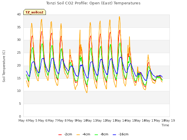 plot of Tonzi Soil CO2 Profile: Open (East) Temperatures