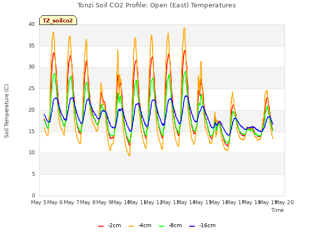 plot of Tonzi Soil CO2 Profile: Open (East) Temperatures