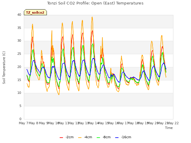 plot of Tonzi Soil CO2 Profile: Open (East) Temperatures