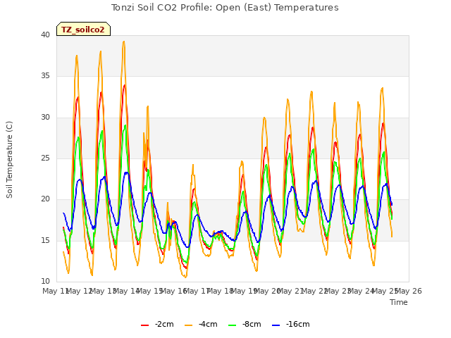 plot of Tonzi Soil CO2 Profile: Open (East) Temperatures