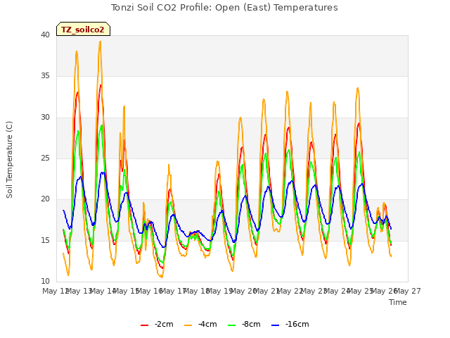 plot of Tonzi Soil CO2 Profile: Open (East) Temperatures