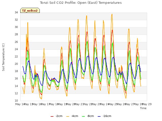 plot of Tonzi Soil CO2 Profile: Open (East) Temperatures