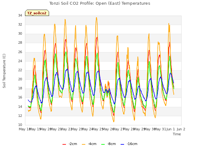 plot of Tonzi Soil CO2 Profile: Open (East) Temperatures