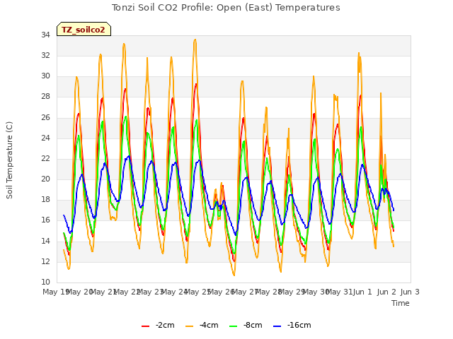 plot of Tonzi Soil CO2 Profile: Open (East) Temperatures