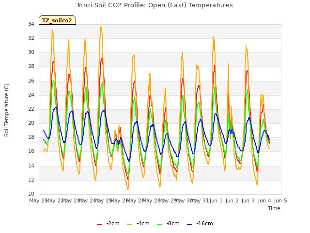 plot of Tonzi Soil CO2 Profile: Open (East) Temperatures