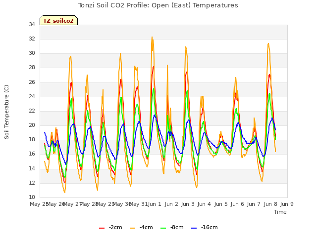 plot of Tonzi Soil CO2 Profile: Open (East) Temperatures