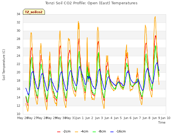 plot of Tonzi Soil CO2 Profile: Open (East) Temperatures