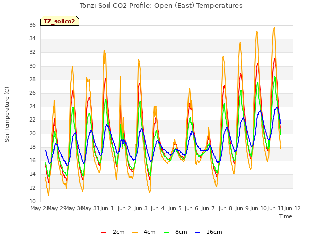 plot of Tonzi Soil CO2 Profile: Open (East) Temperatures