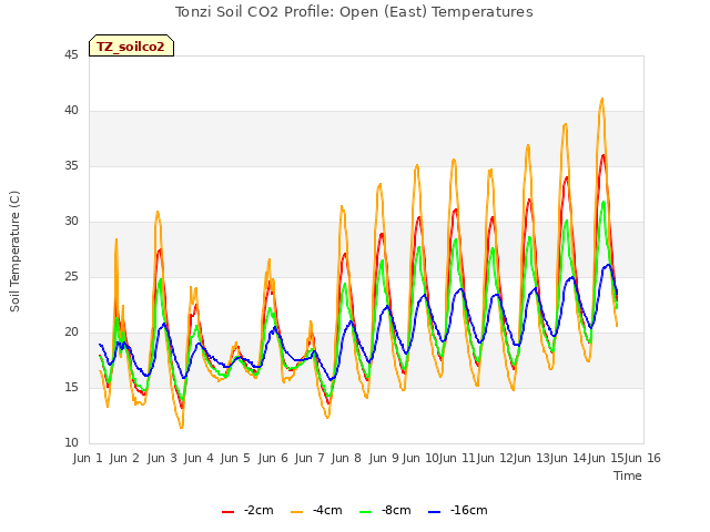 plot of Tonzi Soil CO2 Profile: Open (East) Temperatures