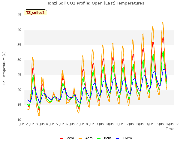 plot of Tonzi Soil CO2 Profile: Open (East) Temperatures