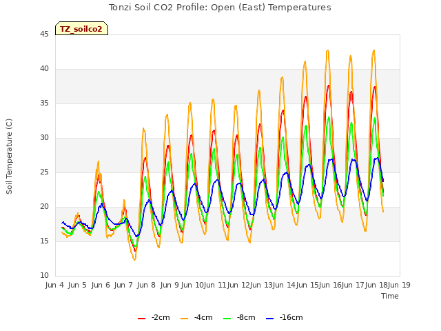 plot of Tonzi Soil CO2 Profile: Open (East) Temperatures