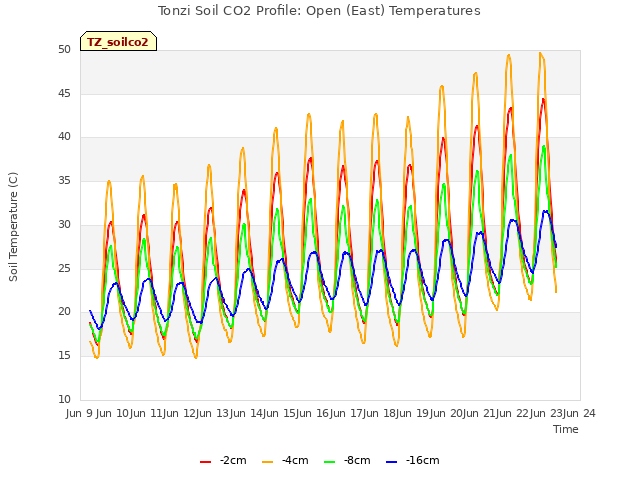 plot of Tonzi Soil CO2 Profile: Open (East) Temperatures