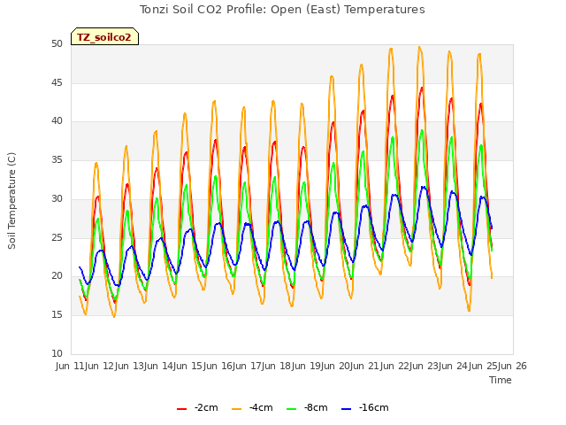 plot of Tonzi Soil CO2 Profile: Open (East) Temperatures