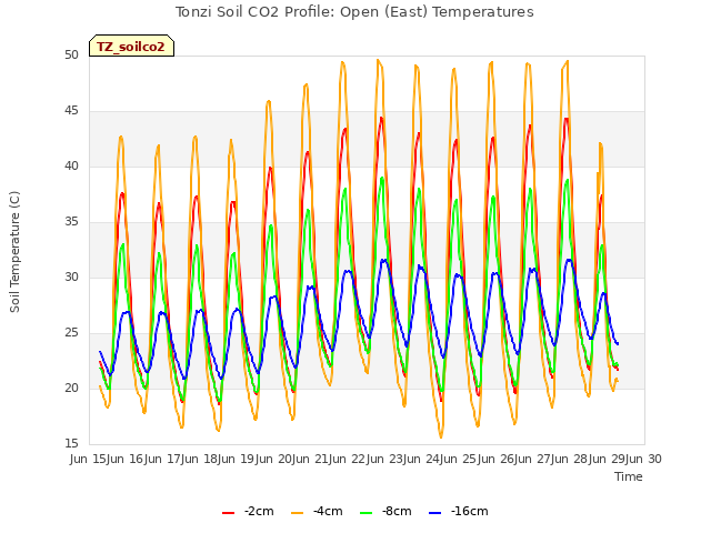 plot of Tonzi Soil CO2 Profile: Open (East) Temperatures