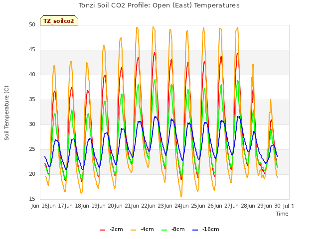 plot of Tonzi Soil CO2 Profile: Open (East) Temperatures