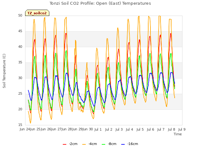 plot of Tonzi Soil CO2 Profile: Open (East) Temperatures