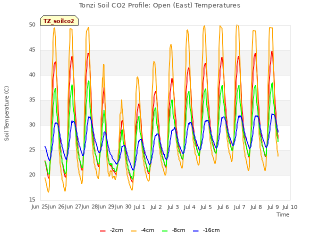 plot of Tonzi Soil CO2 Profile: Open (East) Temperatures