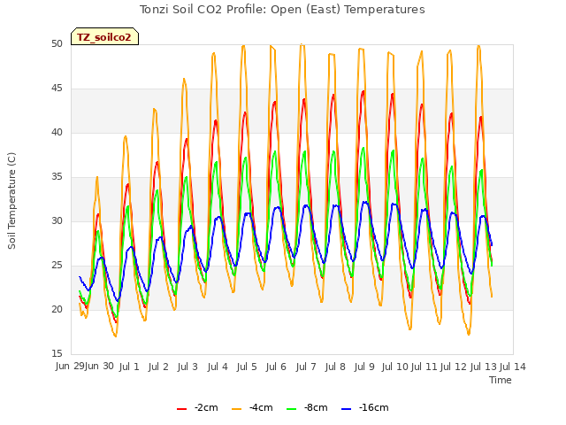 plot of Tonzi Soil CO2 Profile: Open (East) Temperatures