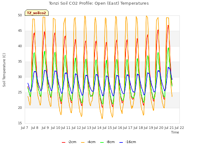 plot of Tonzi Soil CO2 Profile: Open (East) Temperatures