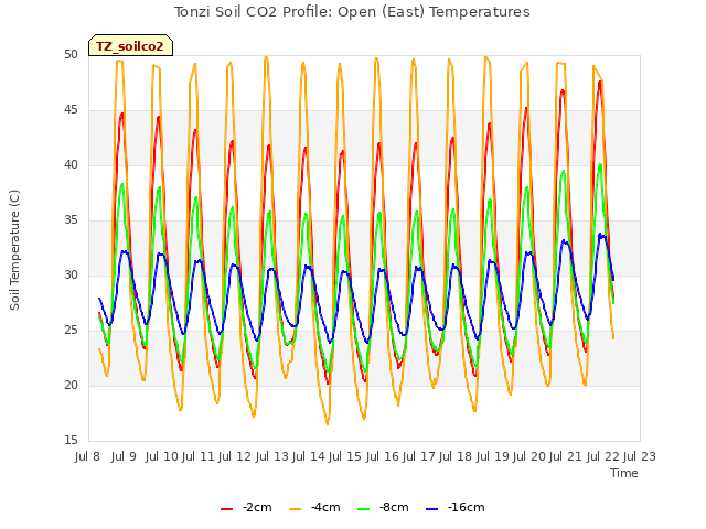 plot of Tonzi Soil CO2 Profile: Open (East) Temperatures