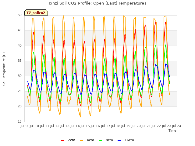 plot of Tonzi Soil CO2 Profile: Open (East) Temperatures