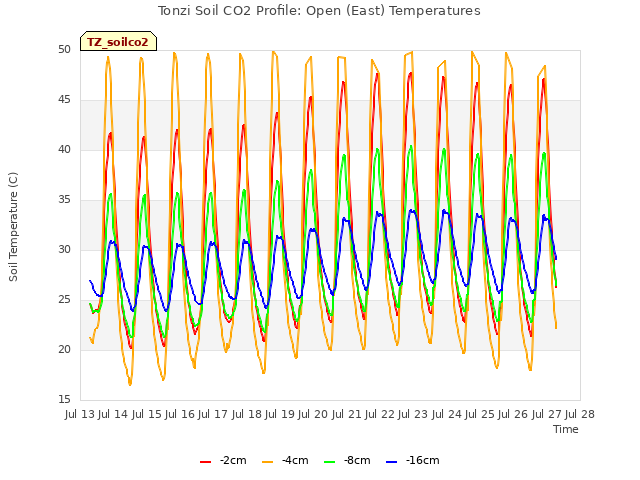 plot of Tonzi Soil CO2 Profile: Open (East) Temperatures