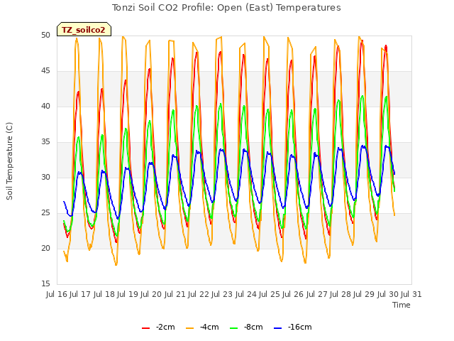 plot of Tonzi Soil CO2 Profile: Open (East) Temperatures