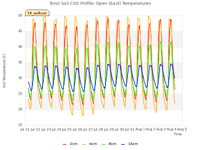 plot of Tonzi Soil CO2 Profile: Open (East) Temperatures