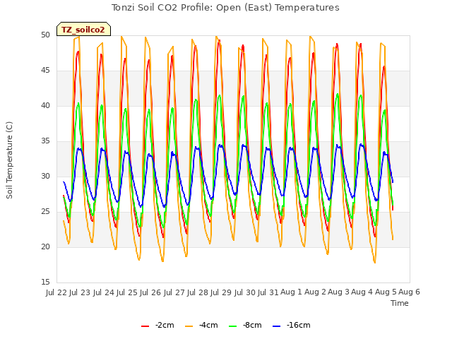 plot of Tonzi Soil CO2 Profile: Open (East) Temperatures