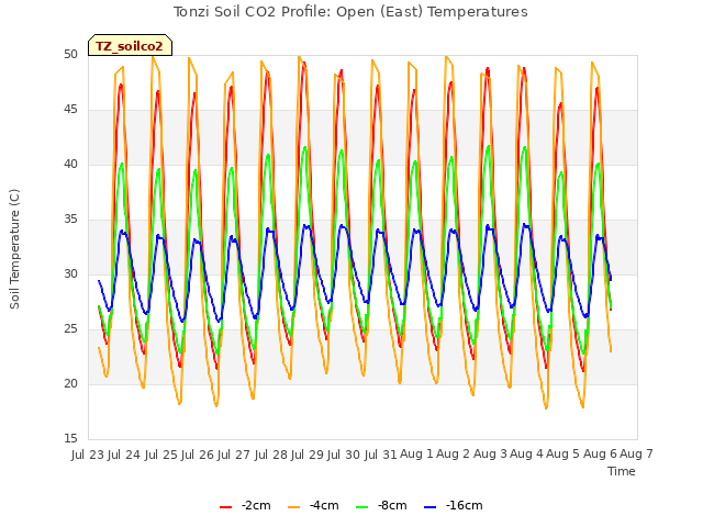 plot of Tonzi Soil CO2 Profile: Open (East) Temperatures