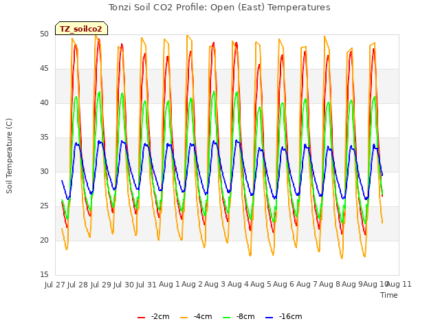 plot of Tonzi Soil CO2 Profile: Open (East) Temperatures