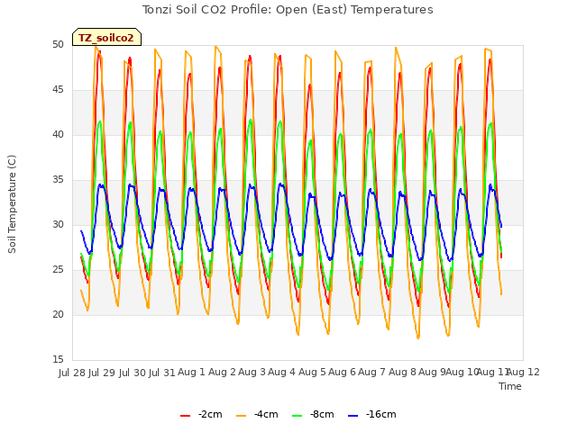 plot of Tonzi Soil CO2 Profile: Open (East) Temperatures