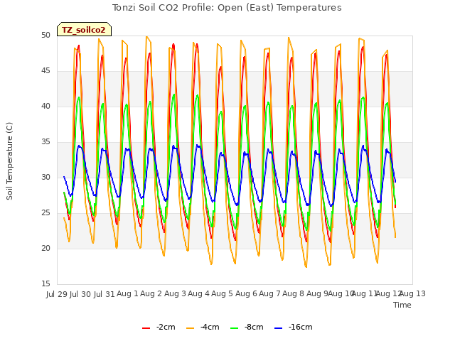 plot of Tonzi Soil CO2 Profile: Open (East) Temperatures