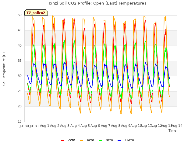 plot of Tonzi Soil CO2 Profile: Open (East) Temperatures