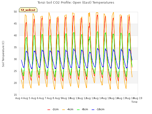 plot of Tonzi Soil CO2 Profile: Open (East) Temperatures