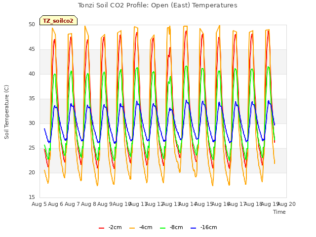 plot of Tonzi Soil CO2 Profile: Open (East) Temperatures