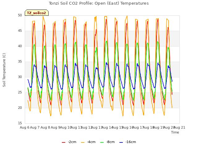 plot of Tonzi Soil CO2 Profile: Open (East) Temperatures