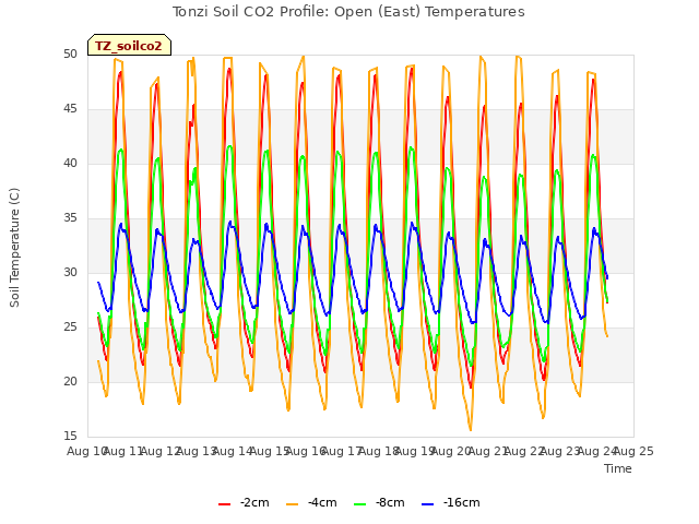 plot of Tonzi Soil CO2 Profile: Open (East) Temperatures