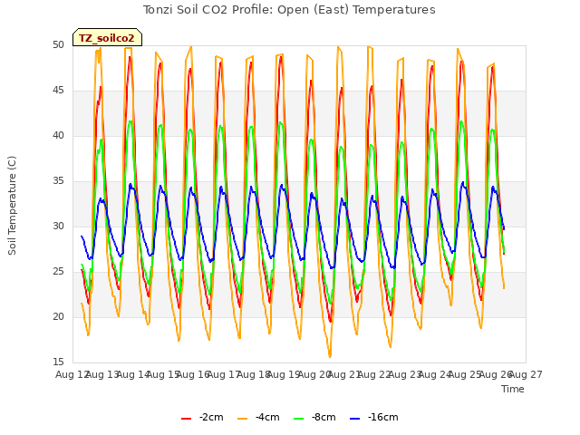 plot of Tonzi Soil CO2 Profile: Open (East) Temperatures