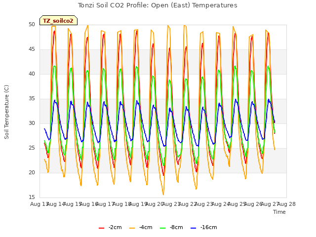 plot of Tonzi Soil CO2 Profile: Open (East) Temperatures
