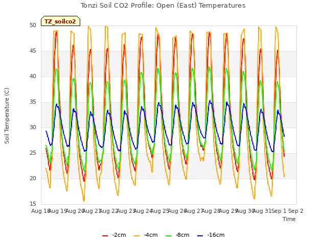 plot of Tonzi Soil CO2 Profile: Open (East) Temperatures