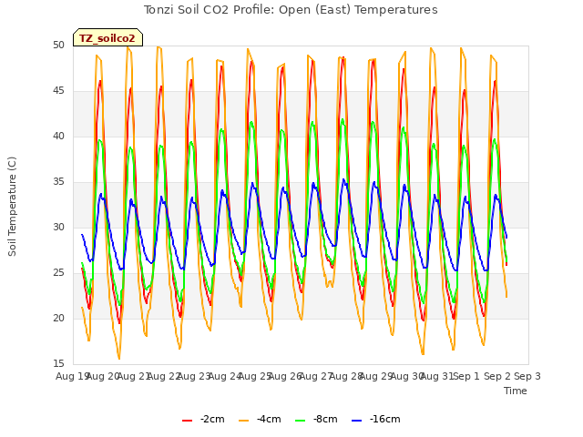 plot of Tonzi Soil CO2 Profile: Open (East) Temperatures