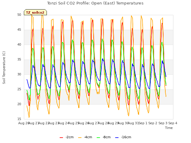 plot of Tonzi Soil CO2 Profile: Open (East) Temperatures