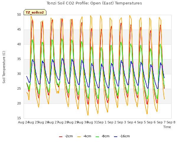 plot of Tonzi Soil CO2 Profile: Open (East) Temperatures