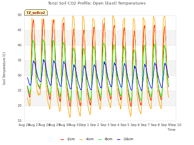 plot of Tonzi Soil CO2 Profile: Open (East) Temperatures